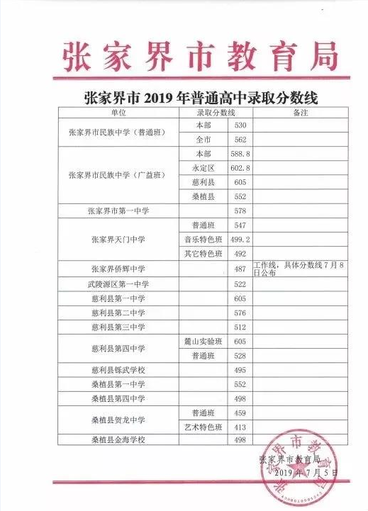 2020张家界中考分数线查询-张家界中考分数线预测-张家界中考录取