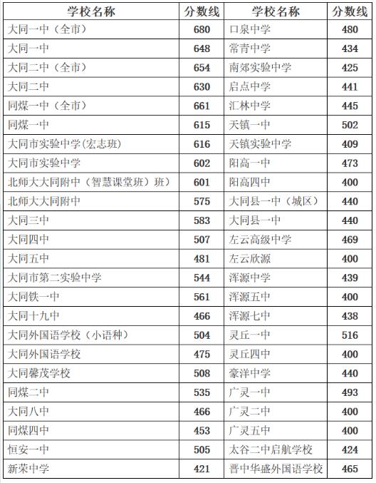 2018年山西大同中考分数线（已公布）