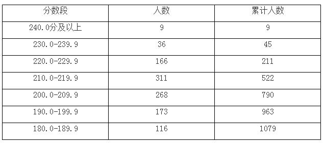 2019年上海市普通高校招生编导类专业统考合格分数线公布