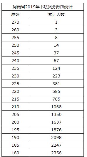 2019年河南省艺术类分数段统计表（美术、书法、编导制作）