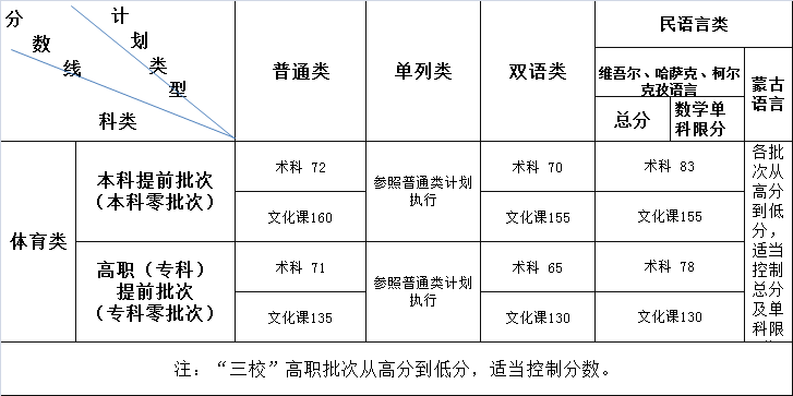 新疆2019年体育类招生各批次最低投档控制分数线公布