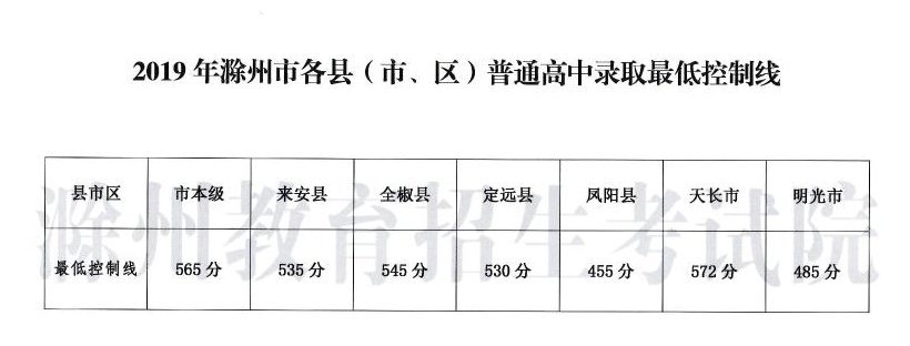 滁州市教育招生考试院：2019年安徽滁州县区市中考录取分数线（已公布）