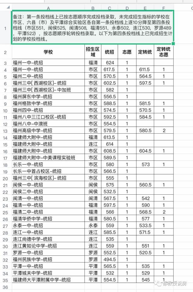 【福建长乐2019年中考录取分】福建长乐2019年中考录取分数线已公布