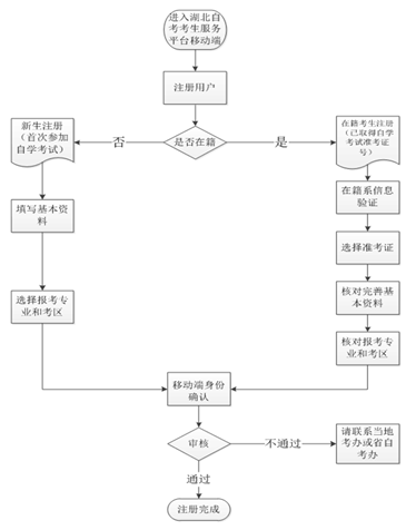 湖北鄂州2021年10月自考报名时间 湖北鄂州2021年10月自考报名时间