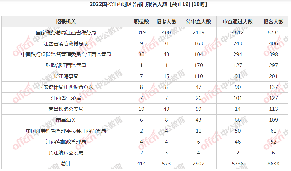 2022����������������ͳ�Ʒ�����8638�˱��� ���Ÿ�λ������222:1[19��10ʱ]