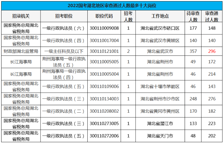 2022����������������ͳ�ƣ�������ͻ��2�� ���Ÿ�λ������276:1��19��10ʱ��