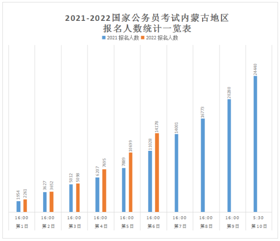 2022�������ɹű�������ͳ�ƣ�14178�˱��� 11028�˹���[20��16ʱ]