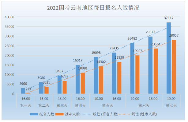 2022�������ϱ�������ͳ�ƣ�3.7���˱��� ����ְλ618:1������21��10ʱ��