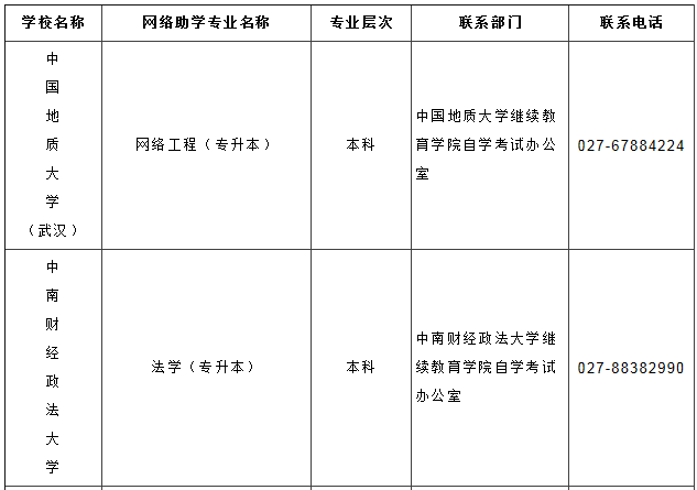 湖北省22年面向社会考生开展自学考试网络助学新增主考学校及专业一览表