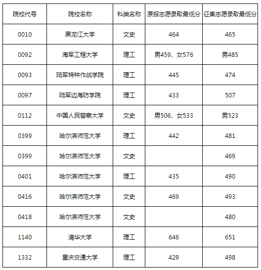 2022ͨУǰԺУ¼ȡͷ