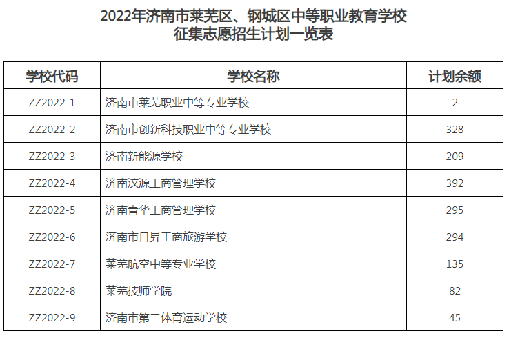 2022��ɽ���������������ֳ����е�ְҵ����ѧУ����־Ը�����ƻ�һ����