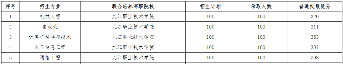 东华理工大学2022年专升本录取情况公告.png