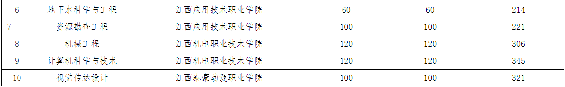 东华理工大学2022年专升本录取情况公告.png