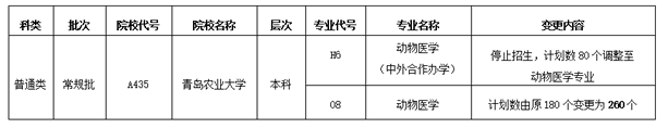山东青岛农业大学2023年本科招生计划变更信息公布 image.png