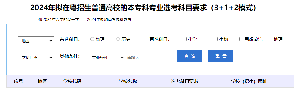 2024ڹ㶫ͨУıררҵѡĿҪ