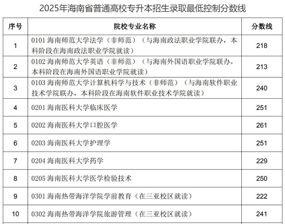 2025꺣ʡͨߵѧУר¼ȡͿƷ