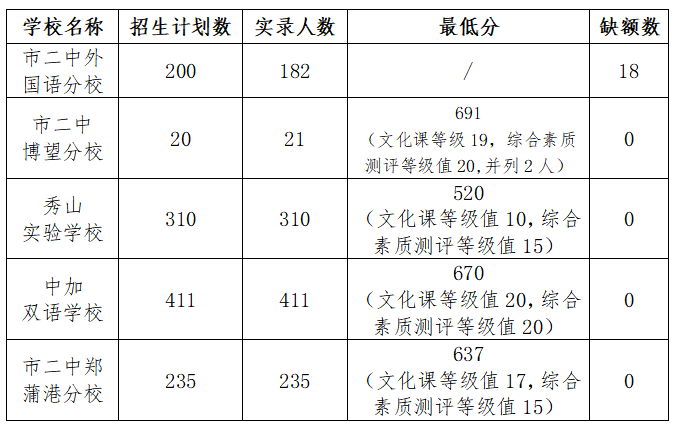 2025�갲������ɽ��ͨ���еڶ�����¼ȡ�����ȱ�¼���� ��¼ȡ�����ѯ��ַ